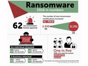 ランサムウェアの75%がロシア語を話す攻撃者からの発信 - Kaspersky