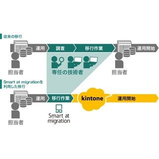 M-SOL、Notesで利用していたデータをkintoneアプリとして移行するツール