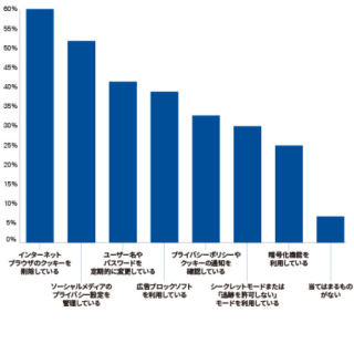 6割の消費者がプライバシー自衛策としてクッキーを削除 - KPMGの調査