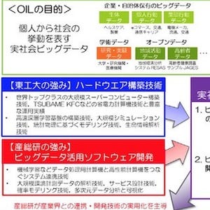 産総研、東工大に実社会ビッグデータ活用に向けた研究拠点「RWBC-OIL」設立