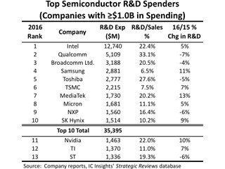 2016年に半導体研究開発費をもっとも使った企業は●● - IC Insights