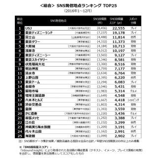 訪日外国人観光客がSNSに最も多く投稿したスポットは?