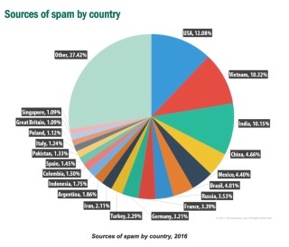 2016年スパム/フィッシング傾向 - 日本はメールショット攻撃対象第2位