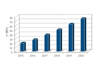 国内SDS市場は平均31.1%で成長、それを牽引するものは? - IDC調査