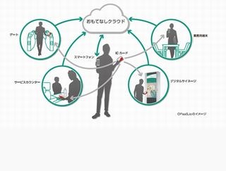 富士通やNECら、「IoTおもてなしクラウド OPaaS.io」を構築