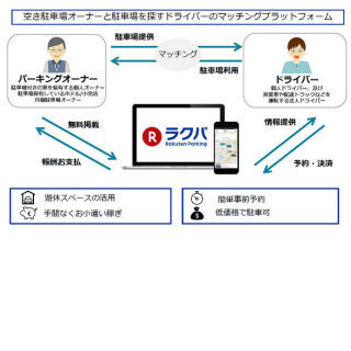 楽天、駐車場シェアリングサービス「ラクパ」開始