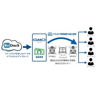 クラウド賃貸管理ソフト「ReDocS」が「GMOイプシロン らくらく送金」と連携