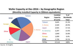 半導体の地域別生産能力トップは台湾。日本は3位 - IC Insights