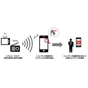 音声によるコンテンツ認識技術を活用した広告配信システムで特許取得