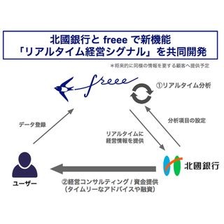 freeeと北國銀行、最適な経営アドバイスを可能にする新機能を共同開発