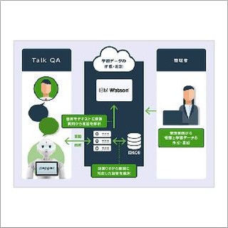 ソフトバンク、IBM Watsonを活用した接客ソリューションの提供を開始