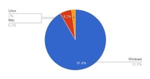 Windows 7が依然として人気 - 2月OSシェア