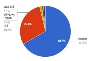 Androidが増加、2月OSシェア(モバイル)