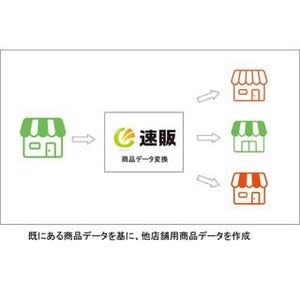 サイオ「速販コネクト」、レスポンシブECサイト構築システムと連携