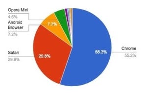 PCと同様、Chromeが増加 - 2月ブラウザシェア(モバイル)