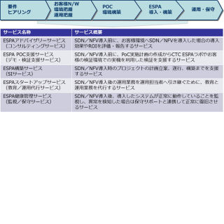 CTC、企業ネットワークへのSDN/NFV導入・運用支援サービス「CTC ESPA」