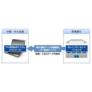 TKCと常陽銀行、法人向けネットバンキングのAPI連携サービスを共同構築