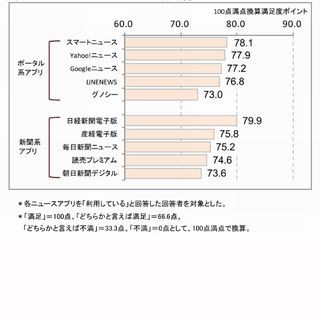 モバイルニュースアプリの利用率第1位はYahoo!、満足度第1位は?