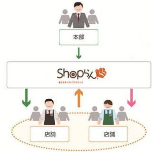 ドリーム・アーツとネクスウェイ、「Shopらん」を「GLOBAL WORK」に導入