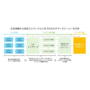 Web上の顧客行動が来店に与える効果を測定するサービス開始