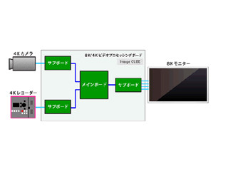 PALTEK、U-SDIに対応した8K/4K映像機器開発プラットフォームを開発