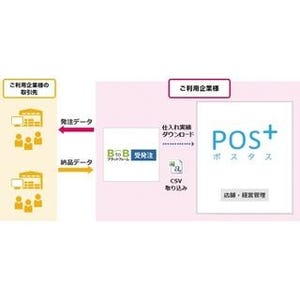 「BtoBプラットフォーム」とクラウドPOS「POS+ food」がシステム連携