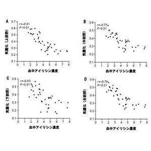 筋肉由来タンパクの一種に慢性閉塞性肺疾患の予防・治療可能性 - 大阪市大