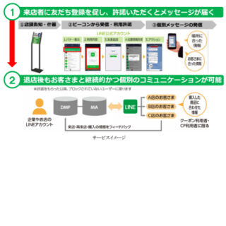 凸版印刷、LINE Beaconに対応したCRMシステムを提供