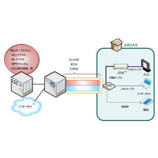 NTT東日本と狭山ケーブルTV、「さやまケーブルテレビ＆フレッツ光」で協業