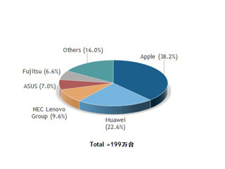 2016年第4四半期のタブレット出荷台数は前年比10.1%減 -今後の見通しは?