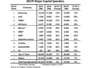 2017年に半導体設備投資を計画しているはどの企業? - IC Insights