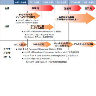 チャットボットはパーソナルエージェントへ - NRIがIT技術の進展を予測