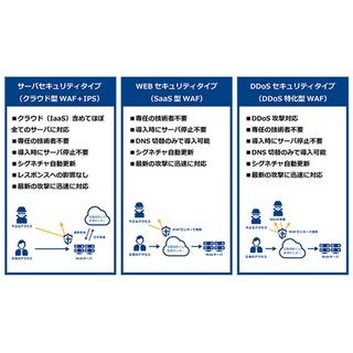 ソフトバンクPS、クラウド型WAF「攻撃遮断くん」の取り扱いを開始