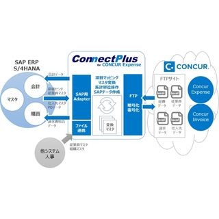 経費精算「Concur Expense」とSAP ERPシステムの連携ツール最新版