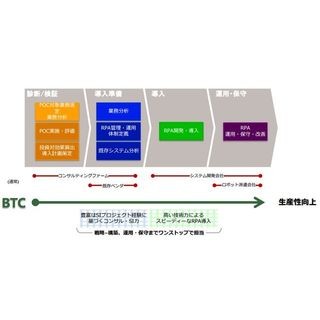 BTC、RPAシステム導入支援とRPA人材派遣サービスを提供開始