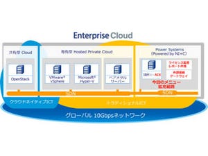 NTT Com、「Power Systems」にAIX対応メニューなどを拡充