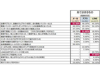 消費者は関心度などでメール/アプリ/LINEを使い分け-エクスペリアン調査