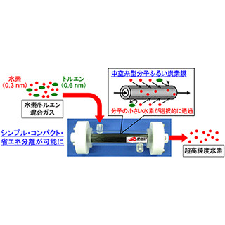 有機ハイドライドからの高純度水素精製が可能な炭素膜 - NOKと産総研が開発