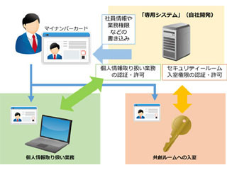 TKC、マイナンバーカードの社内利用で総務省から第1号認定