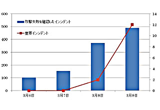 Apache Struts 2脆弱性のインシデント増加、ラックが注意喚起 - S2-045、CVE-2017-5638