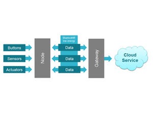 Bluetooth low energyの活用で広がるIoTの世界