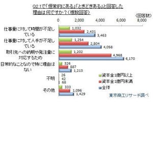 8割の企業が残業削減に取り組むが課題も - 東京商工リサーチの調査