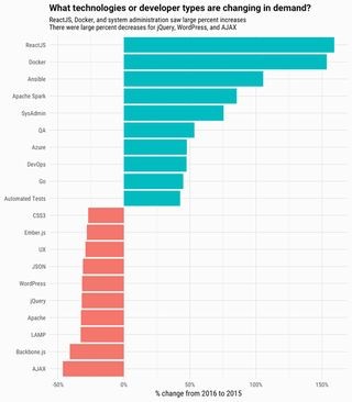 開発者の就職トレンド2017年版、需要が増えた技術、減った技術は?