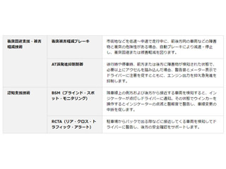 マツダ、先進安全技術「i-ACTIVSENSE」の標準装備化を発表