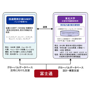 巨大災害被害の低減目指しデータベースづくり 東北大とUNDP、富士通