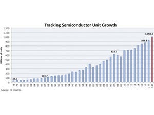 半導体出荷量は2018年に1兆個を突破 - IC Insights予測