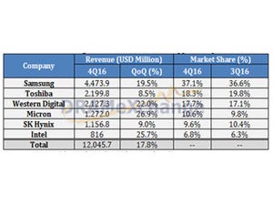 2016年第4四半期のNAND売上高は前四半期比で18%増 - TrendForce