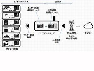 ドコモ、LPWA通信を用いたIoTサービスを実現する実証実験環境を提供