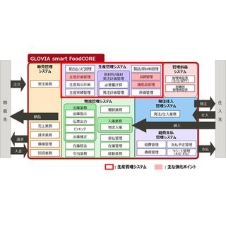 富士通、食品製造業向け「GLOVIA smart FoodCORE」の生産管理機能を強化