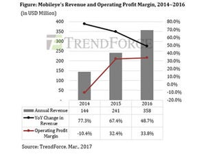 なぜIntelはMobileyeを買収したのか? - TrendForceが背景を分析